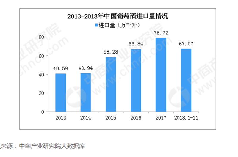 2013-2018年中国葡萄酒进口量